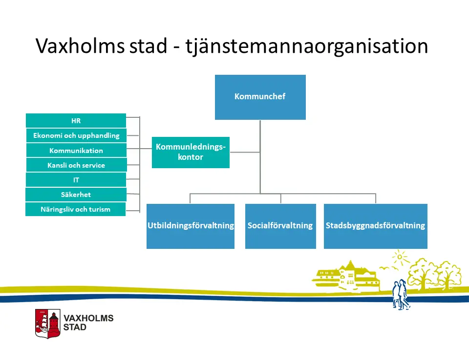 Bild en visar Vaxholms stads förvaltningsorganisation. Du kan läsa om det i skrift under menyn "Förvaltningsorganisation".