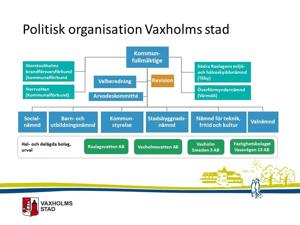 Bild av den politiska organisationen i Vaxholms stad. Du hittar också informationen i skrift under menyn "Politisk organisation".