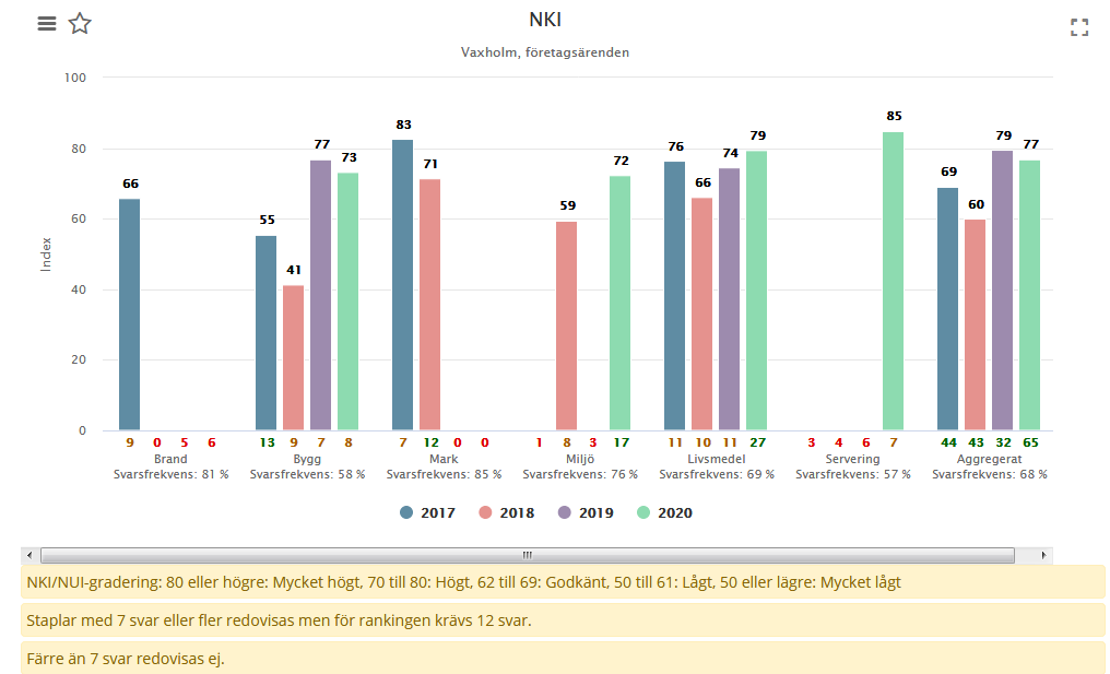 Graf över Vaxholms stads NKI-värden i undersökningarna under de senaste åren